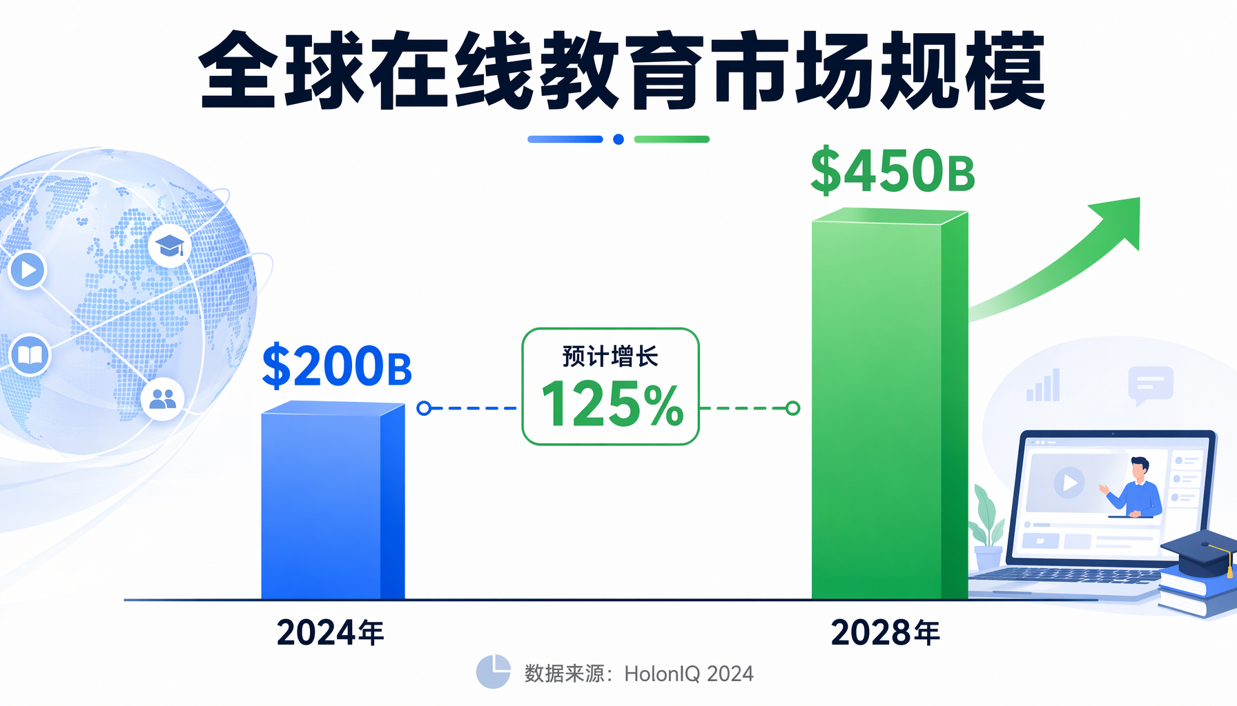 全球在线教育市场规模增长对比图