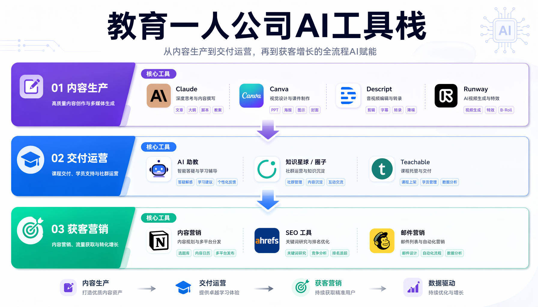 教育一人公司AI工具栈架构图