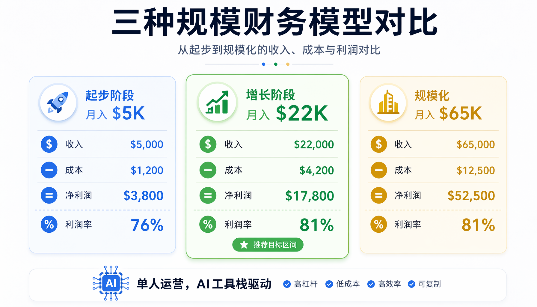 教育一人公司三种规模财务模型对比图
