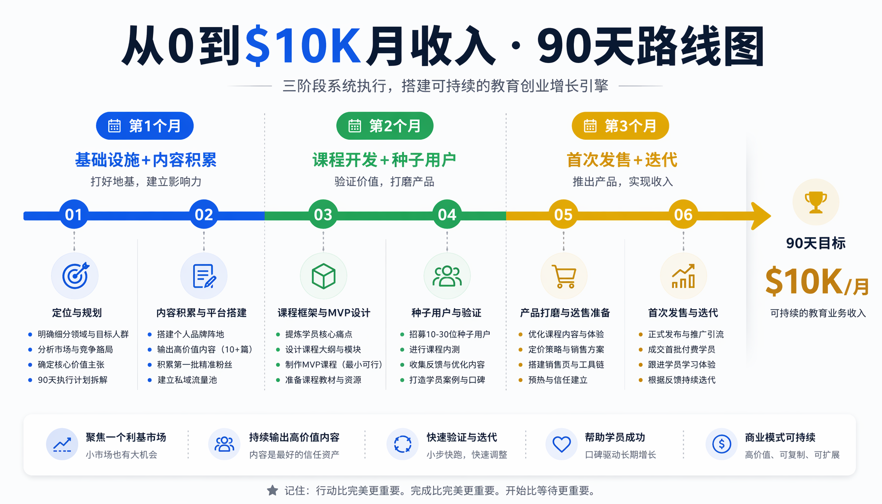 90天教育创业路线图