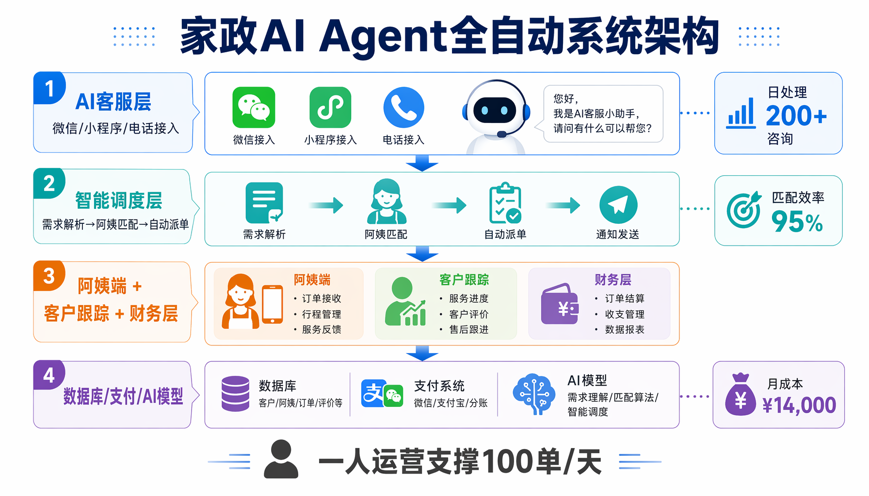 家政AI Agent全自动系统架构