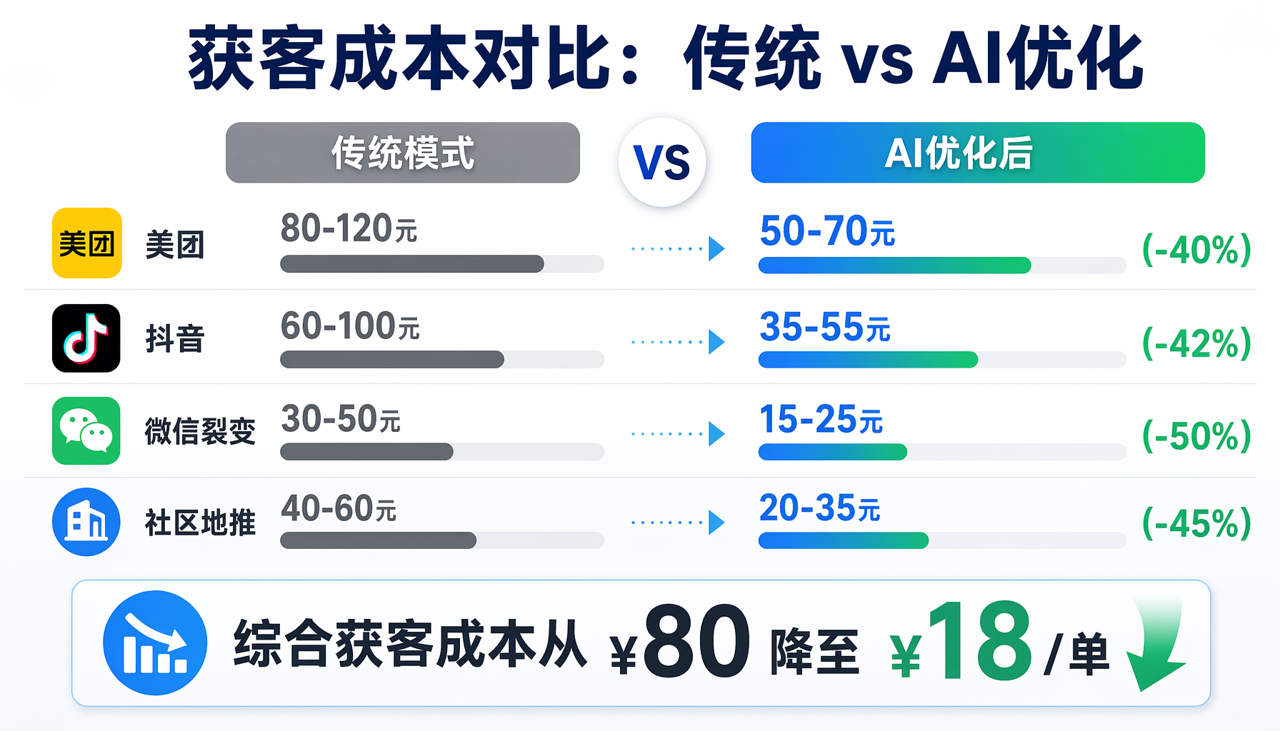 获客成本对比：传统 vs AI优化