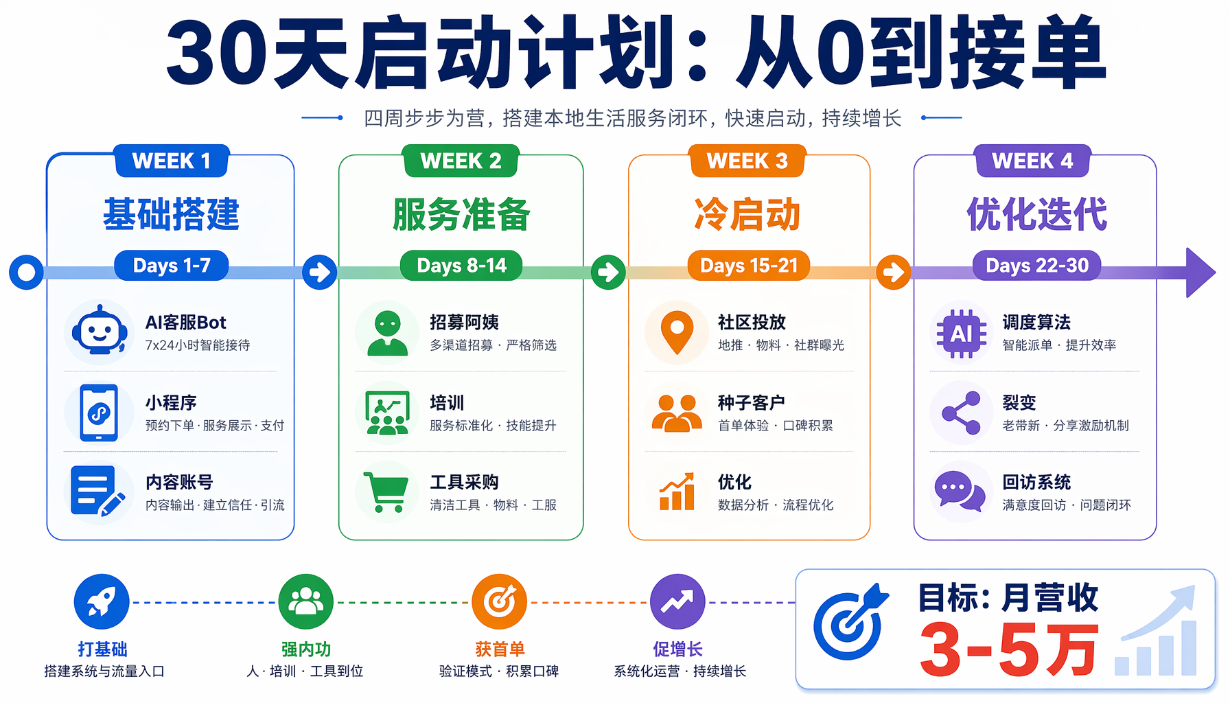 30天启动计划：从0到接单