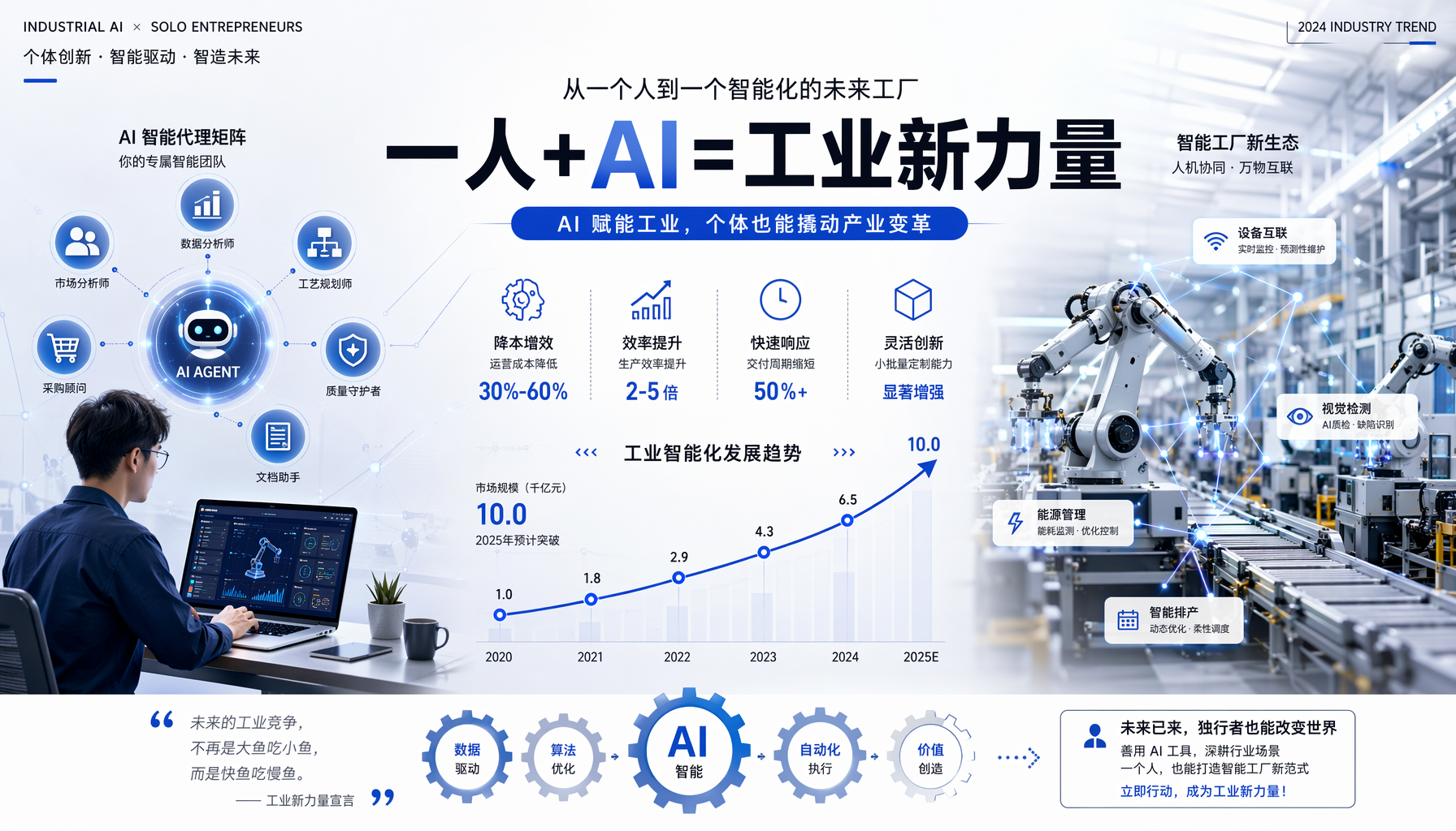 工业赛道一人公司三种模式的横向对比：AI硬件出海、工业AI智能体服务、AI设计驱动制造