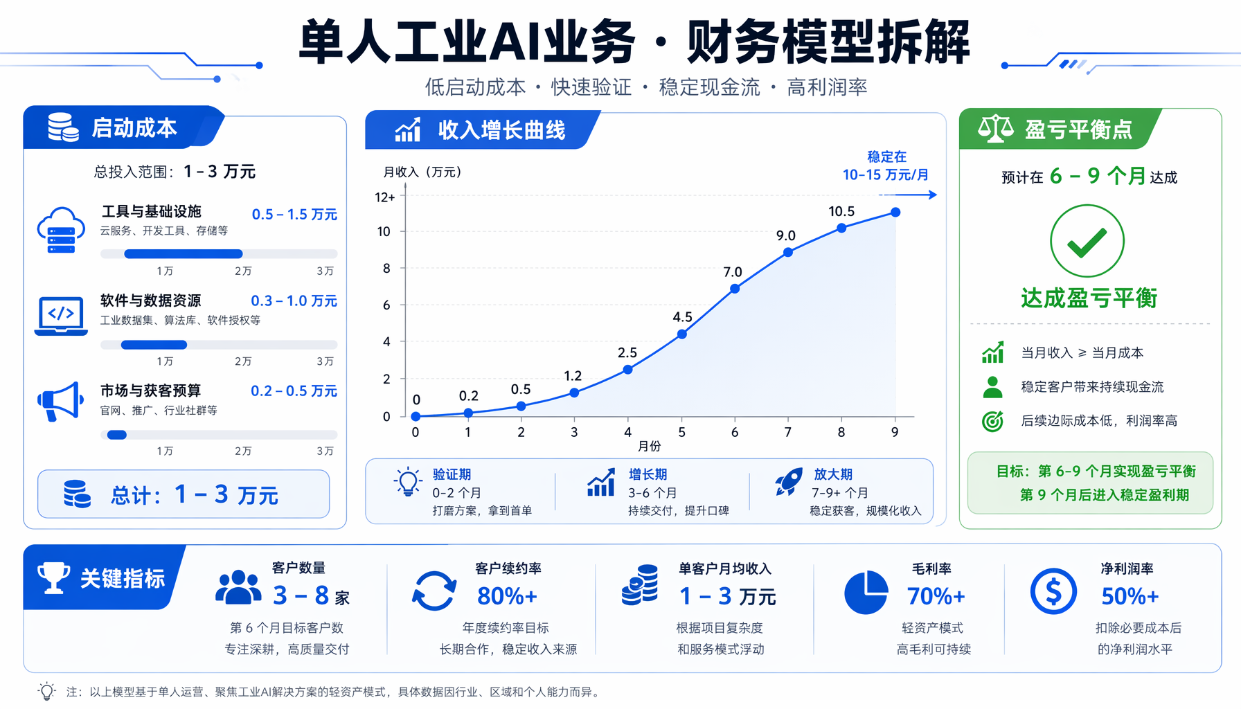 三条路径30天从0到1的启动路线图：硬件、工业服务、设计品牌各自的关键里程碑