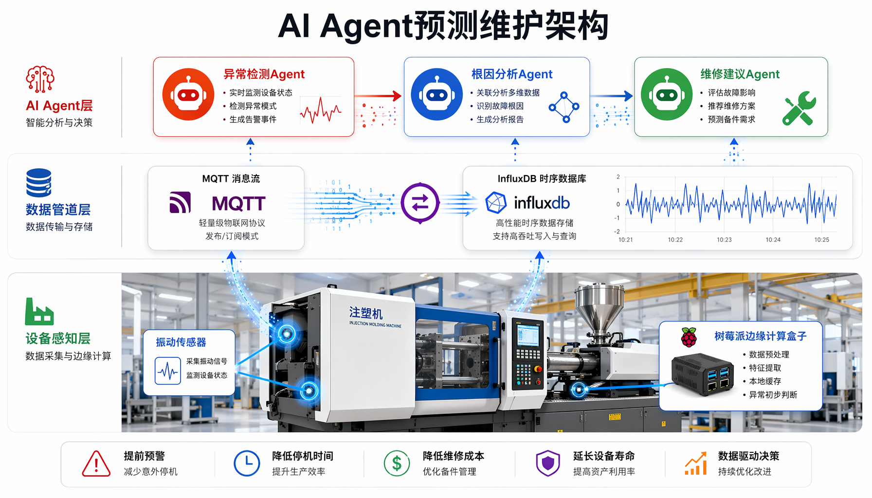 AI Agent 预测维护系统三层架构图