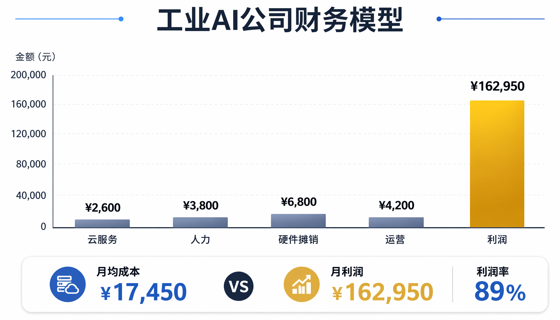 工业AI获客漏斗图