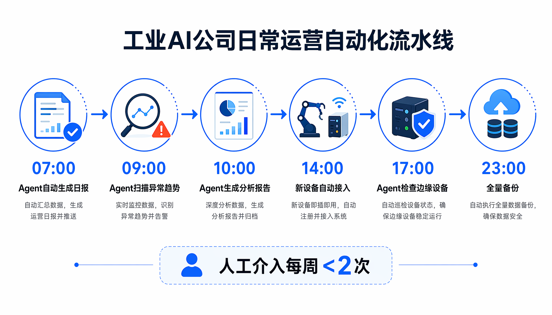 一人工业AI公司财务模型对比图