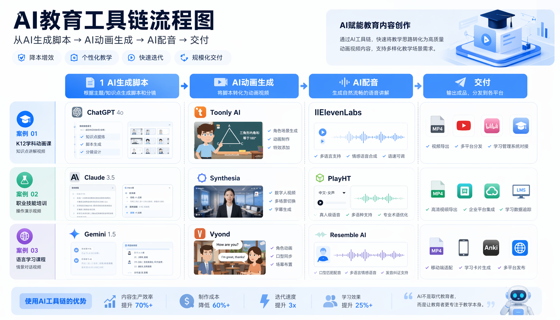 ▲ 教育赛道三种一人公司模式对比：微课制作、在线教学、内容创业的月收入区间