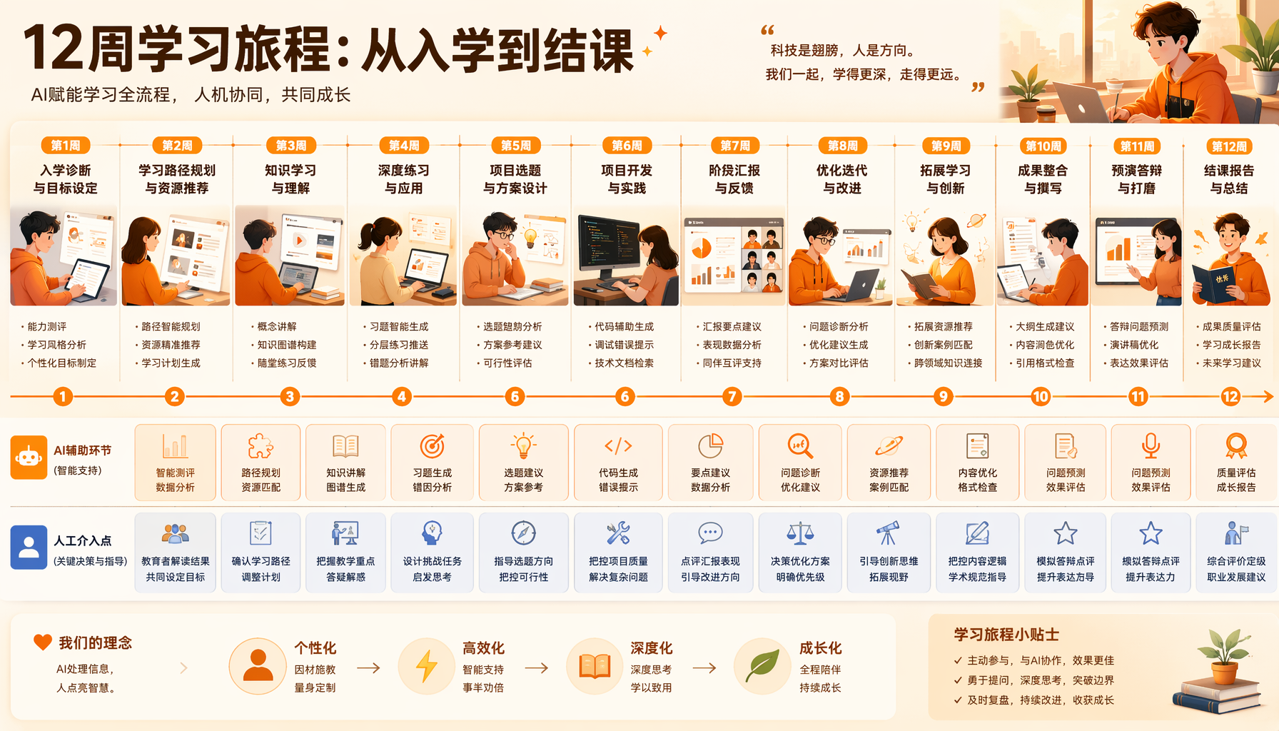 ▲ 三案例AI工具链流程图：从内容生成到学员交付的完整技术栈对比