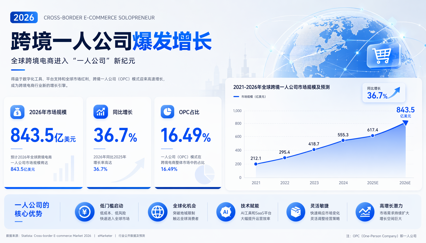 2026跨境一人公司爆发增长
