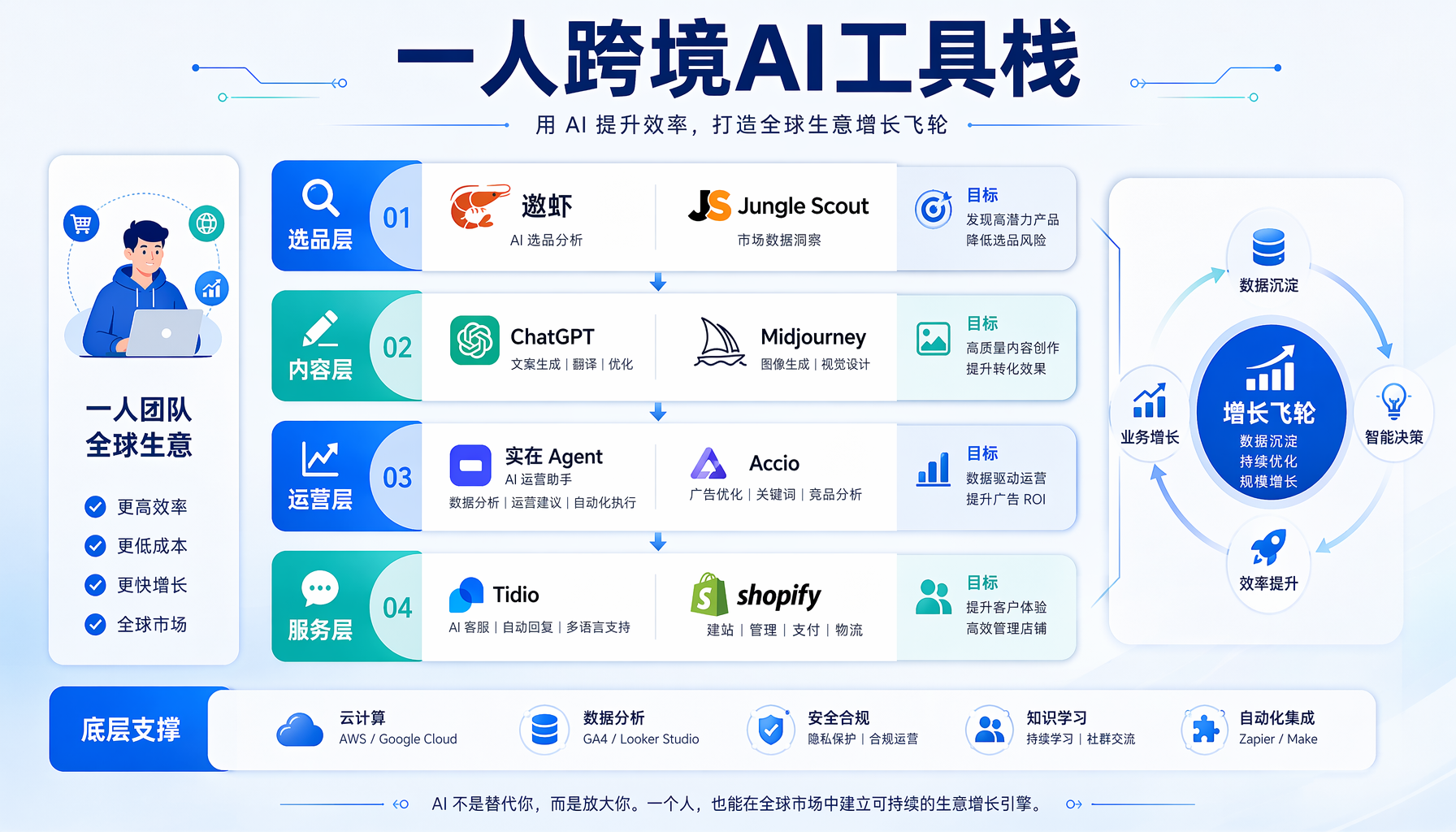 跨境电商AI渗透率十年跃迁：从10%到78%
