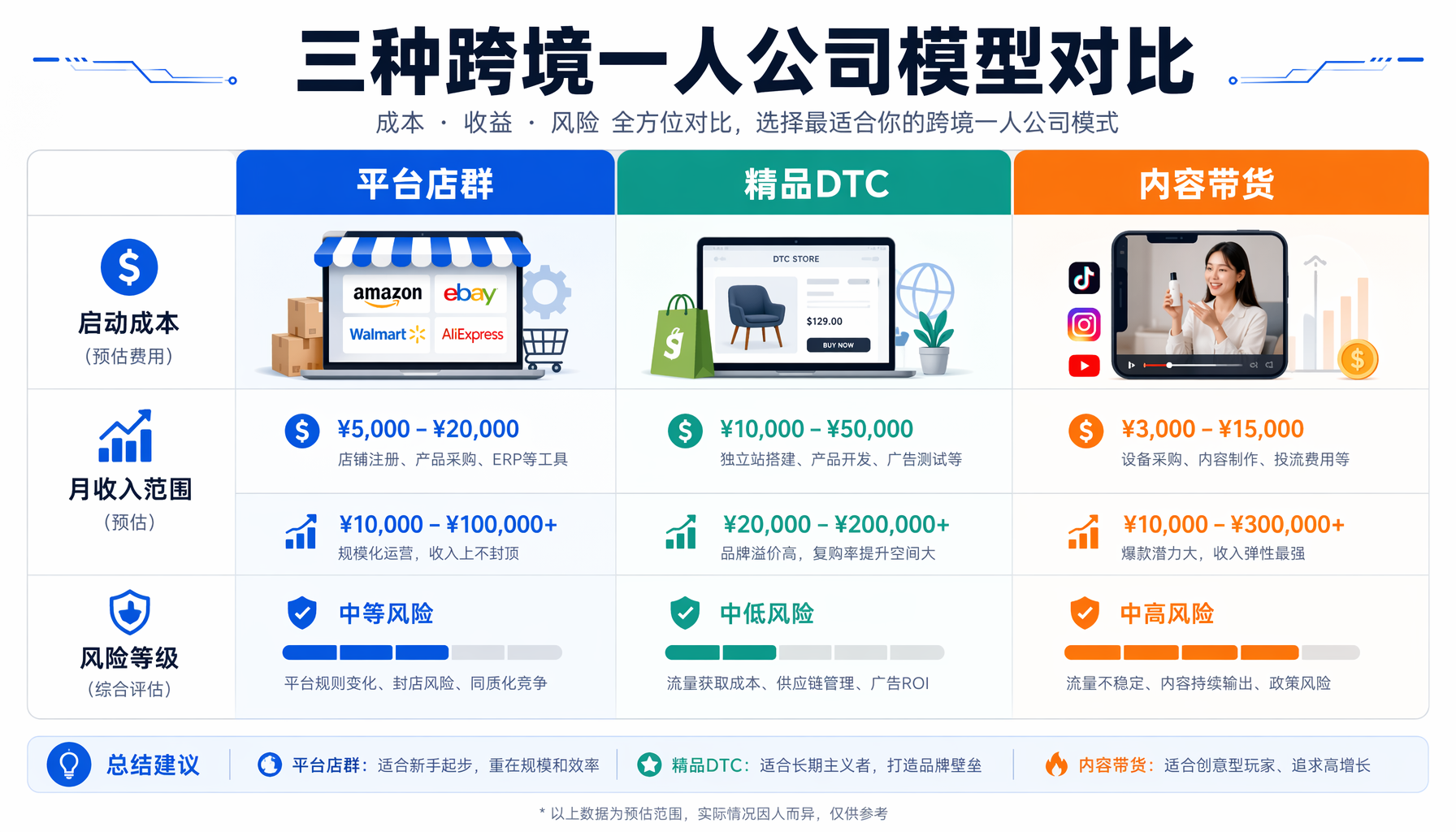 三种跨境一人公司模型对比