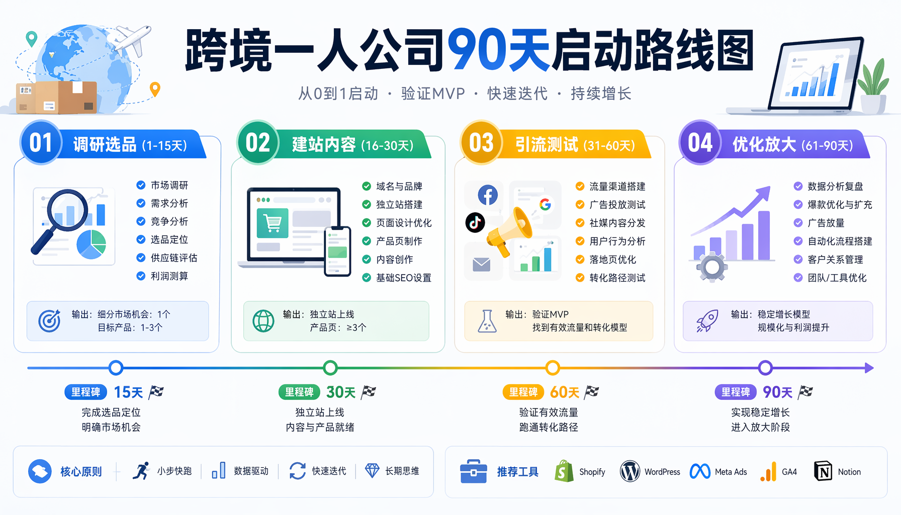 三种跨境一人公司工具栈横向对比