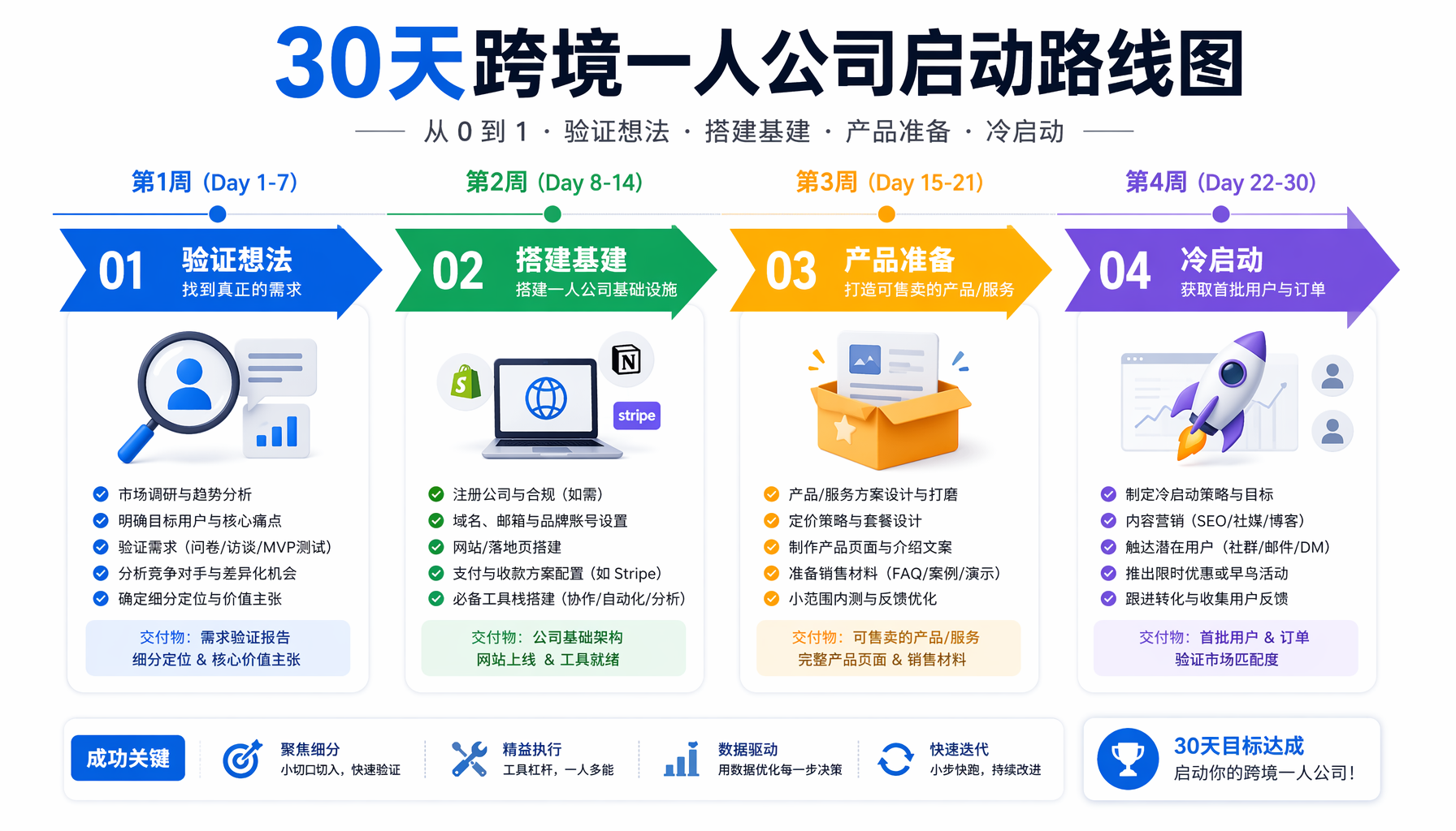 30天从0到1跨境一人公司启动路线图