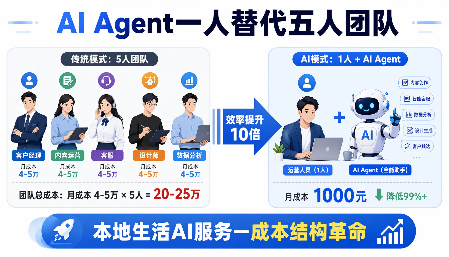 AI Agent一人替代五人团队：传统模式月成本4-5万 v