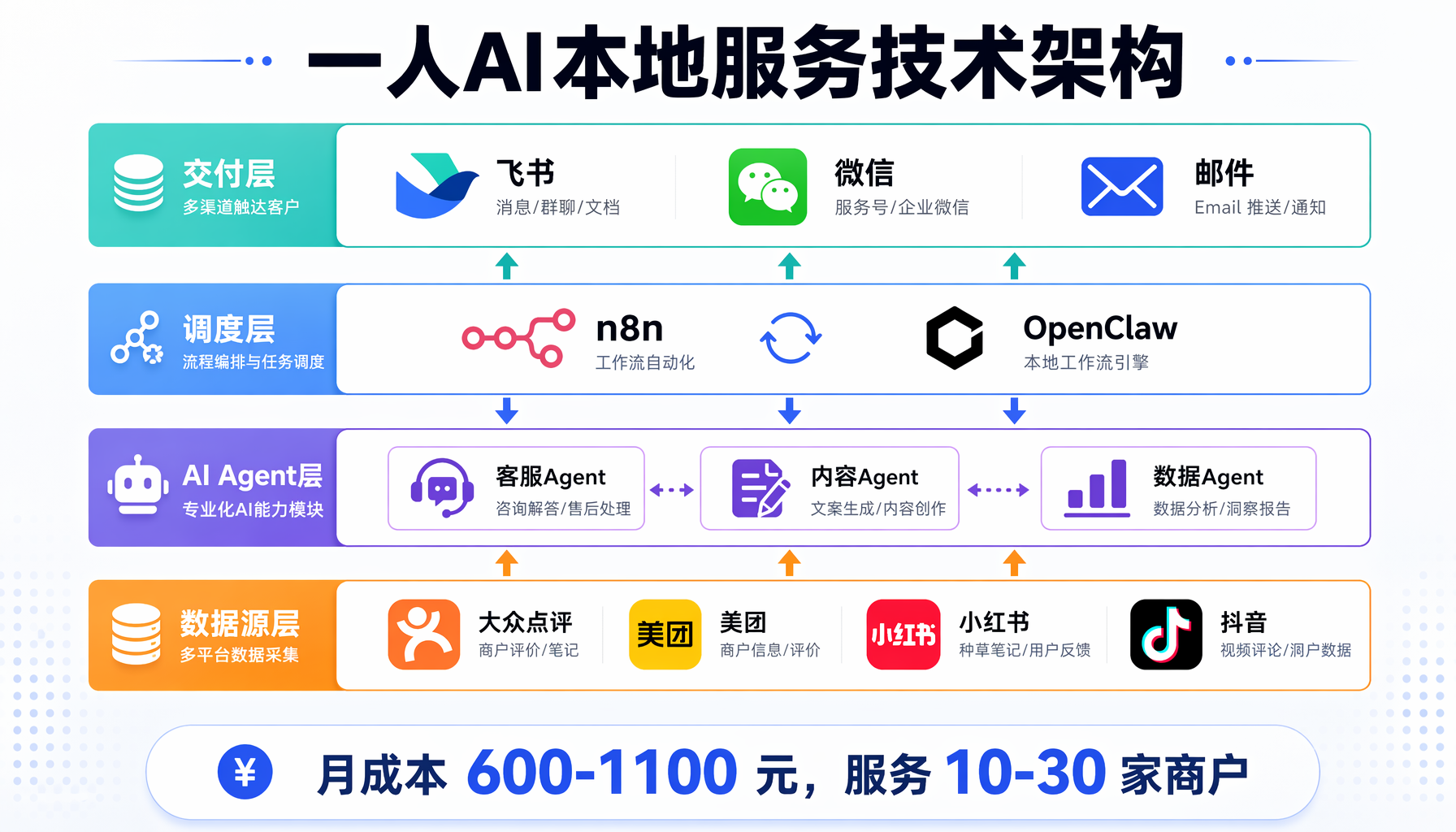 一人AI本地服务完整技术架构：四层架构，月成本600-110