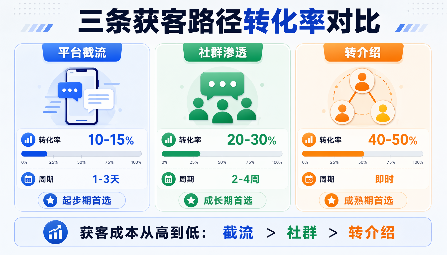 三条获客路径转化率对比：平台截流→社群渗透→转介绍，获客成本
