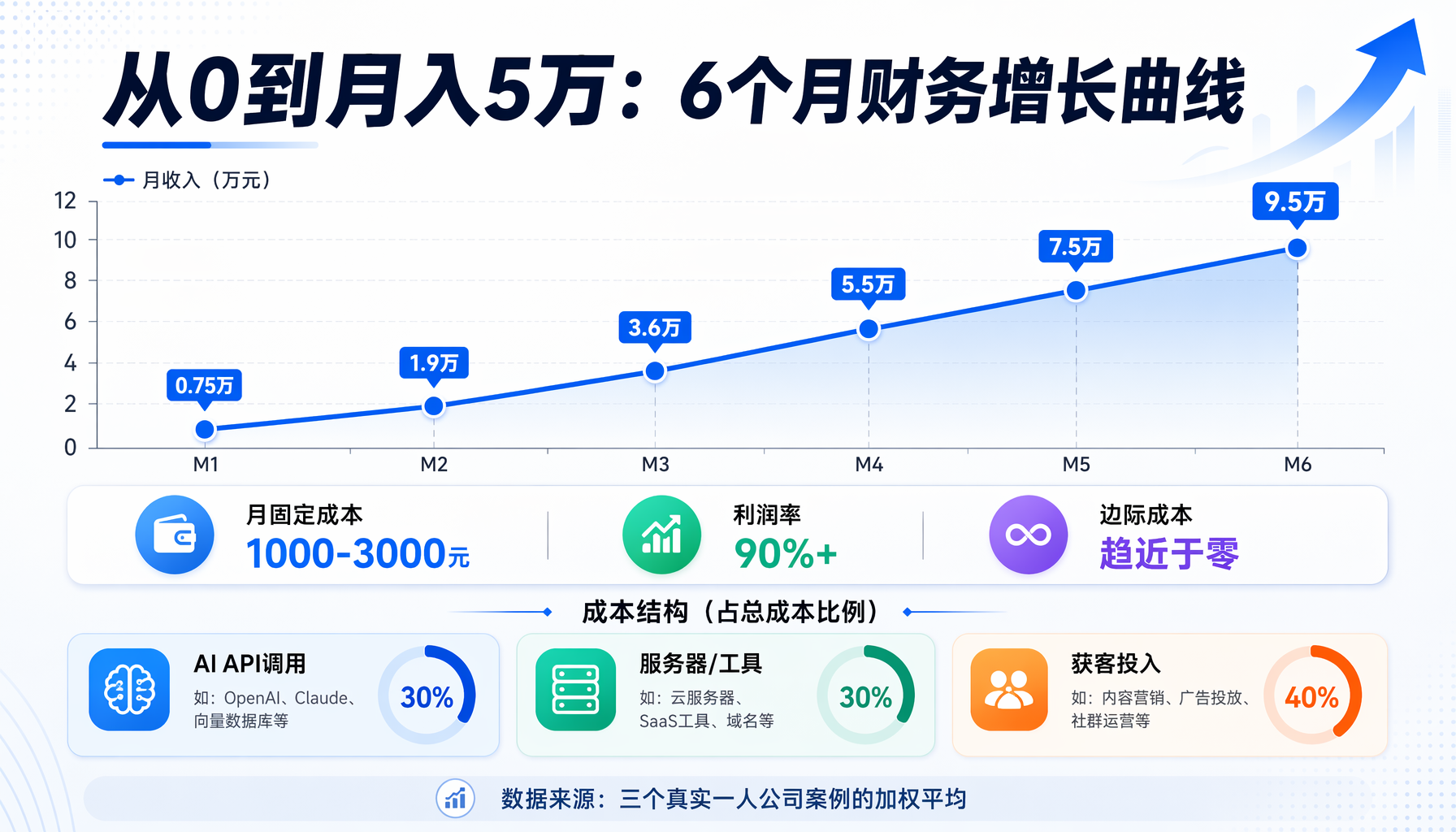 从0到月入5万的6个月财务增长曲线：利润率90%+，边际成本