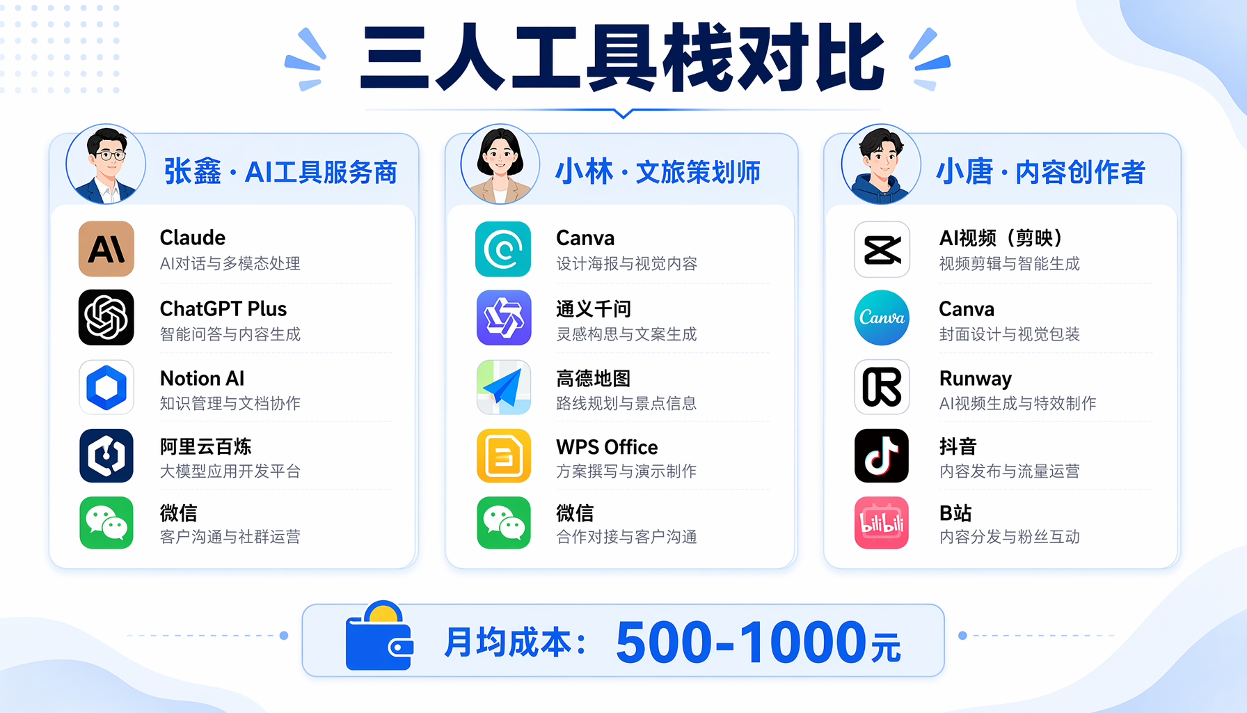 ▲ 图1：本地生活·一人公司机会地图 — 三个方向、千元启动、社区半径3公里
