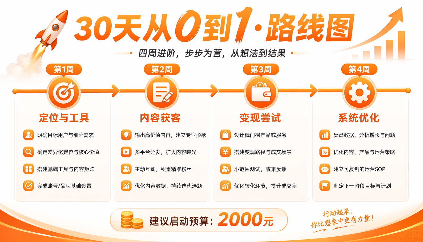 ▲ 图2：三人工具栈对比 — 月均成本500-1000元，零技术门槛