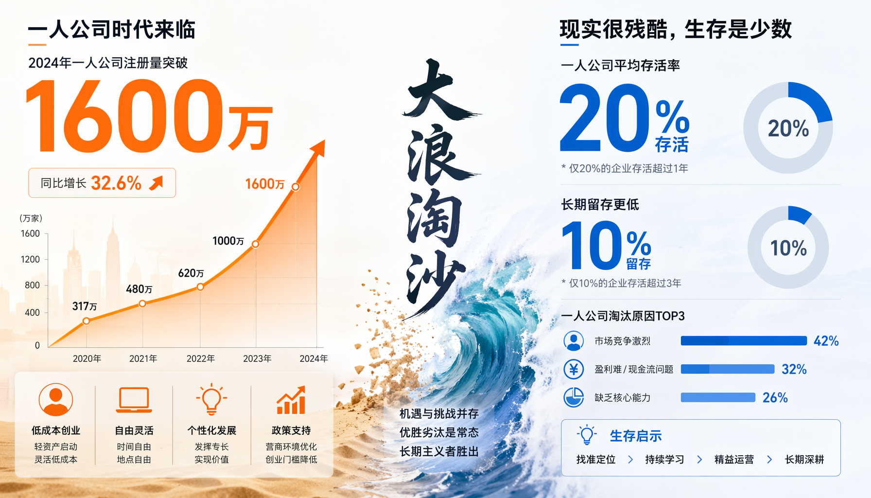 一人公司数据：1600万 vs 20%存活率