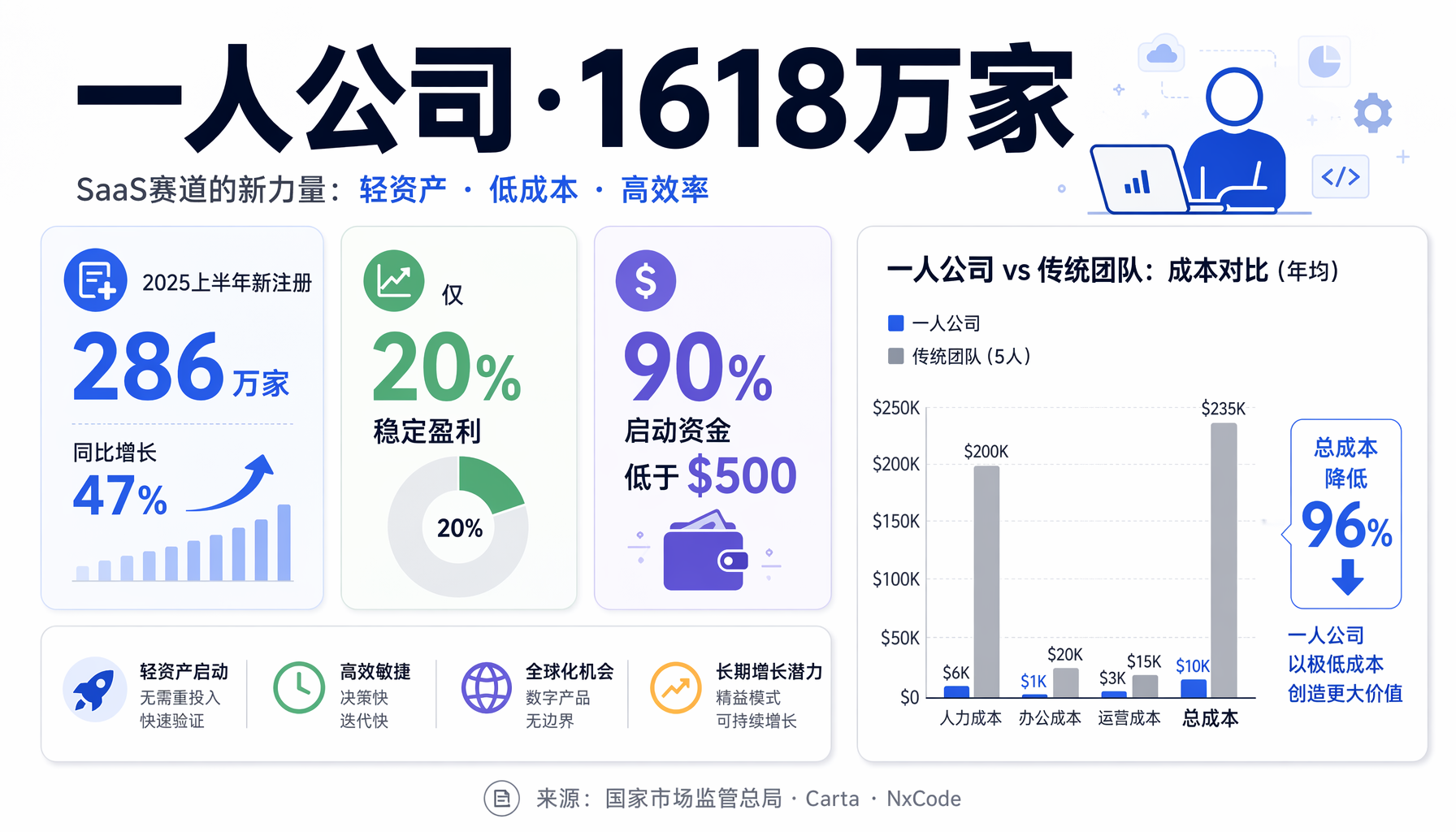 一人公司SaaS赛道全景：1618万家企业、47%年增长、仅20%稳定盈利