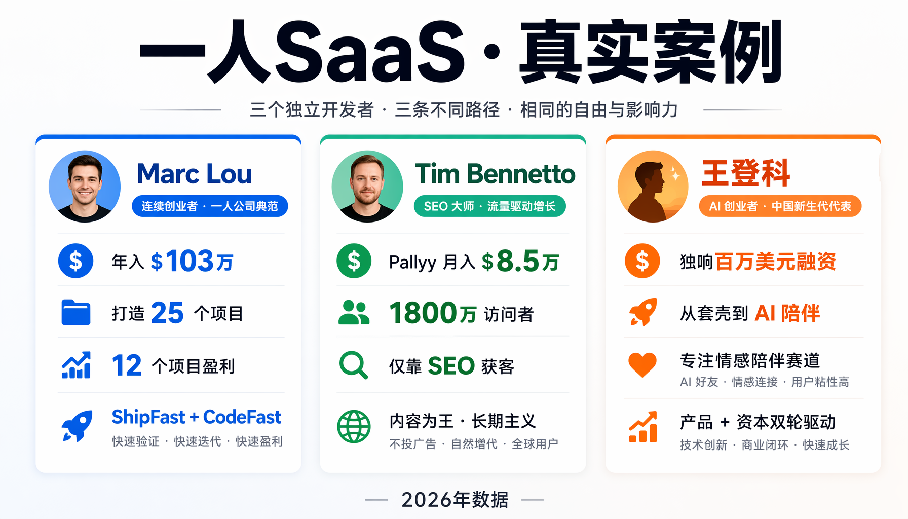 三位一人SaaS创始人案例：Marc Lou年入103万美元、Tim Bennetto月入8.5万、