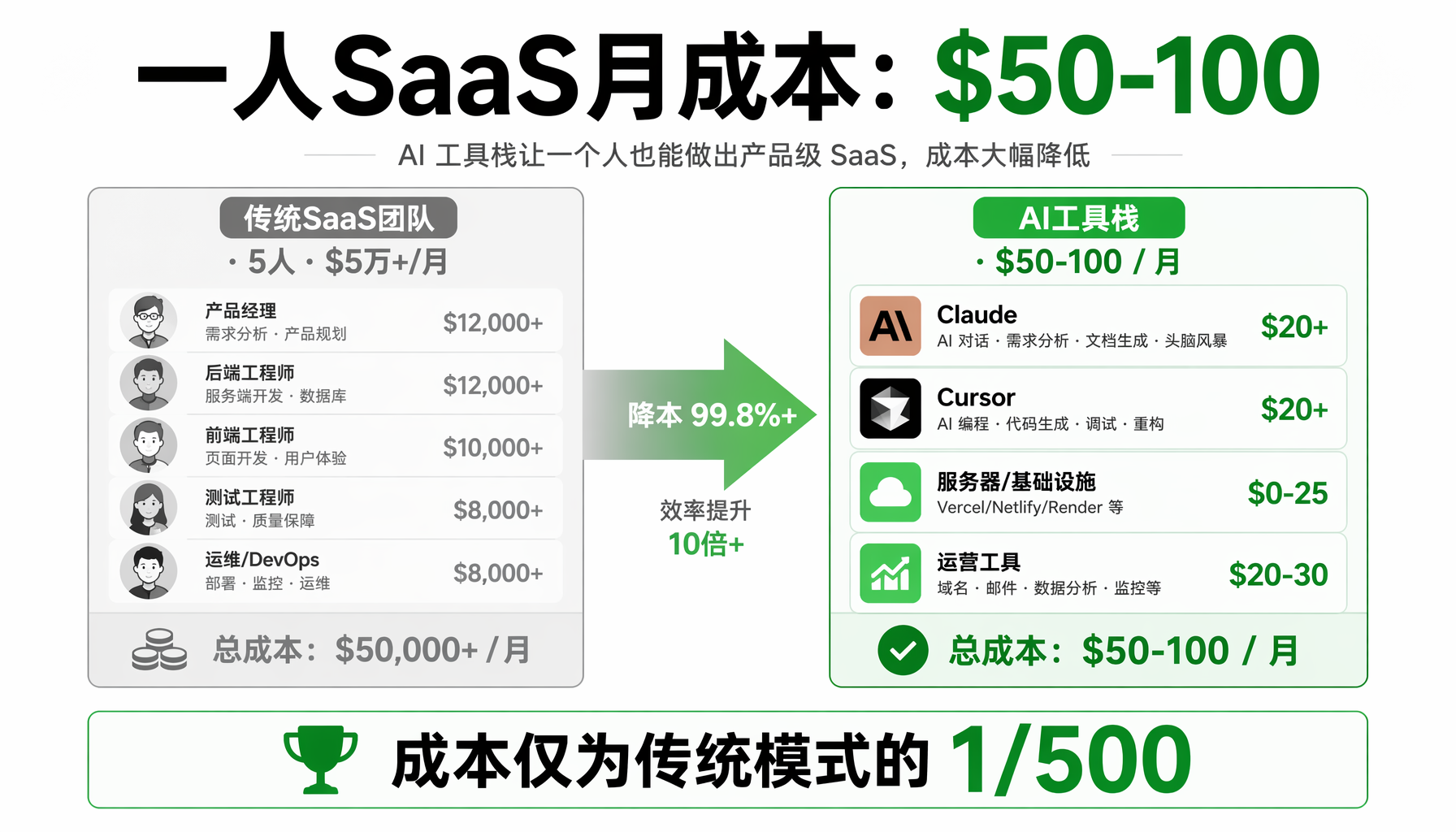 一人SaaS成本对比：AI工具栈月费50-100美元 vs 传统团队月薪5万美元以上