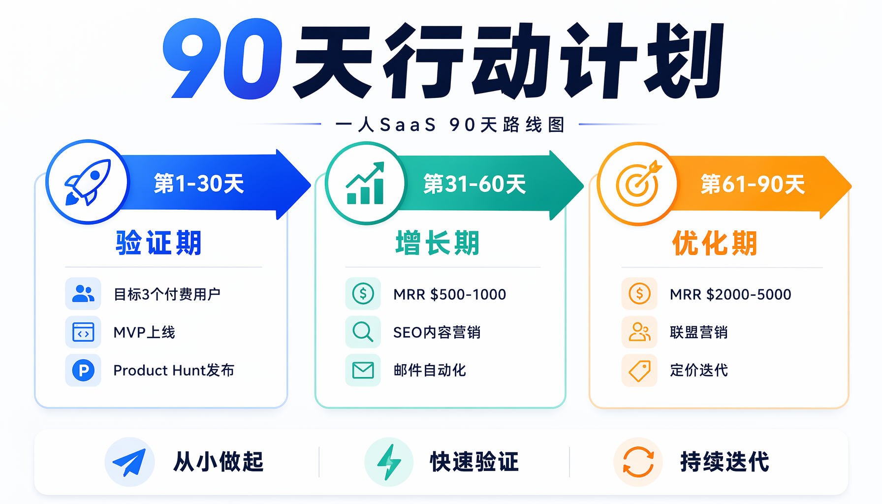 一人SaaS 90天行动计划路线图：验证期→增长期→优化期