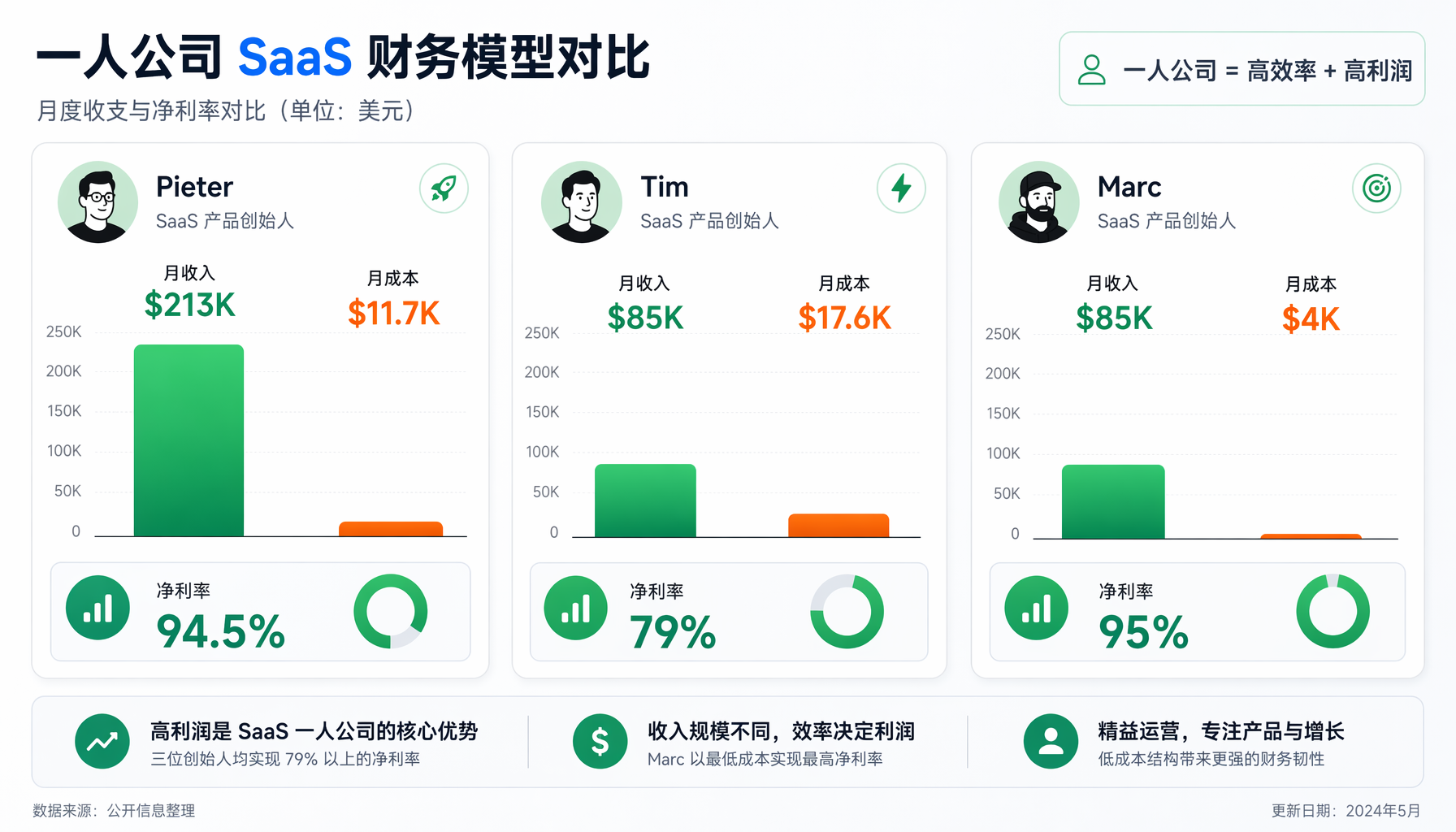 技术栈横向对比