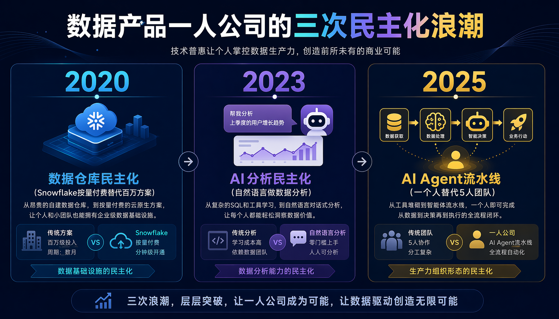 数据产品的三次民主化浪潮