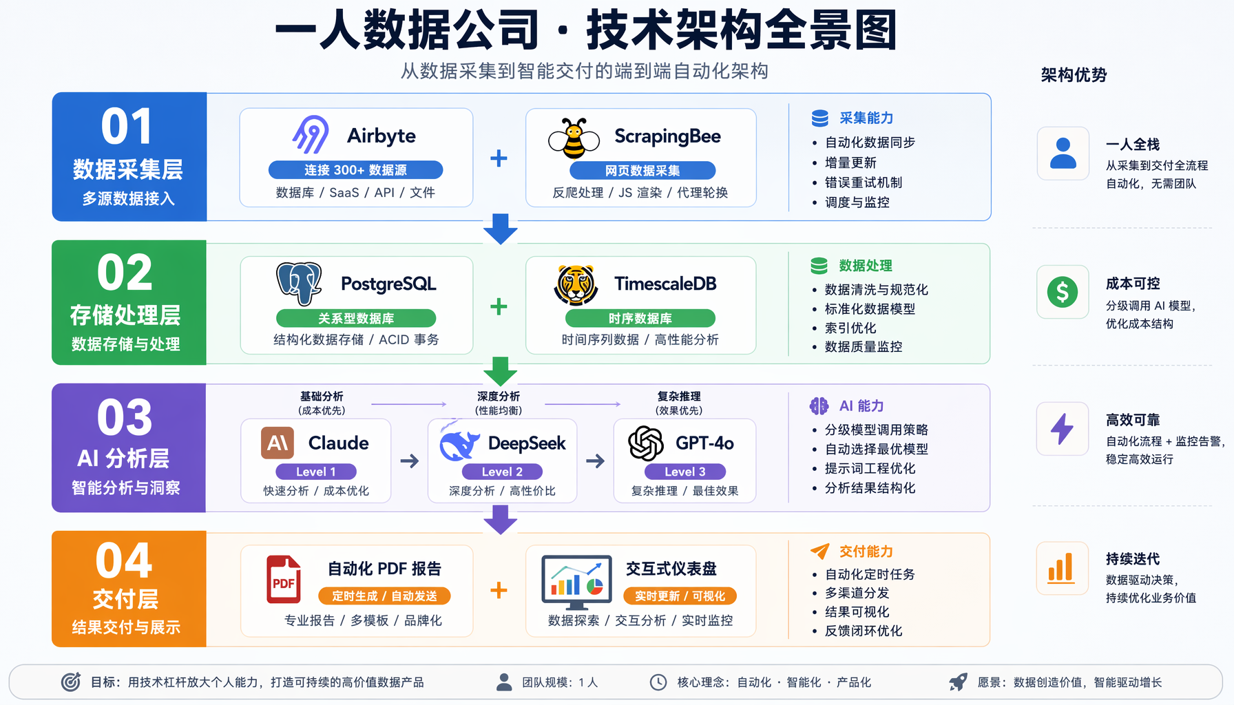 一人数据公司技术架构全景图