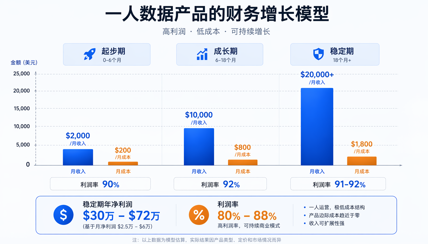 一人数据产品三阶段财务模型对比