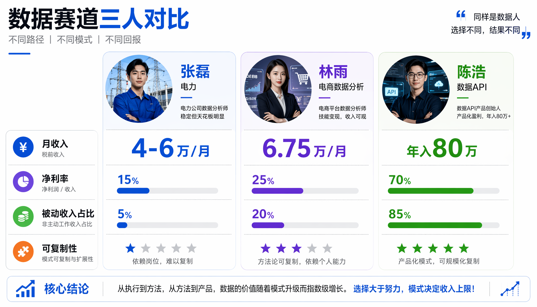 数据赛道三人对比：张磊(电力标注)、林雨(电商分析)、陈浩(数据API)核心指标横向比较
