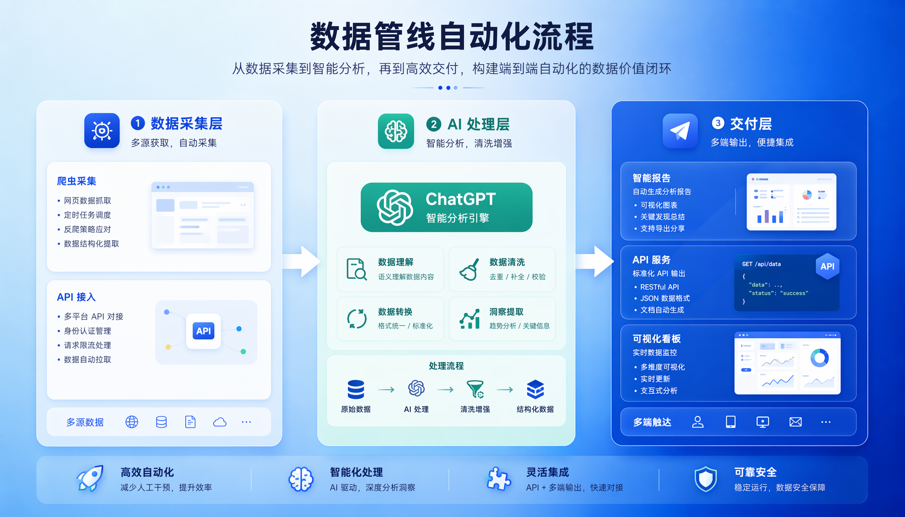 数据管线自动化流程：采集层→AI处理层→交付层的完整数据流架构