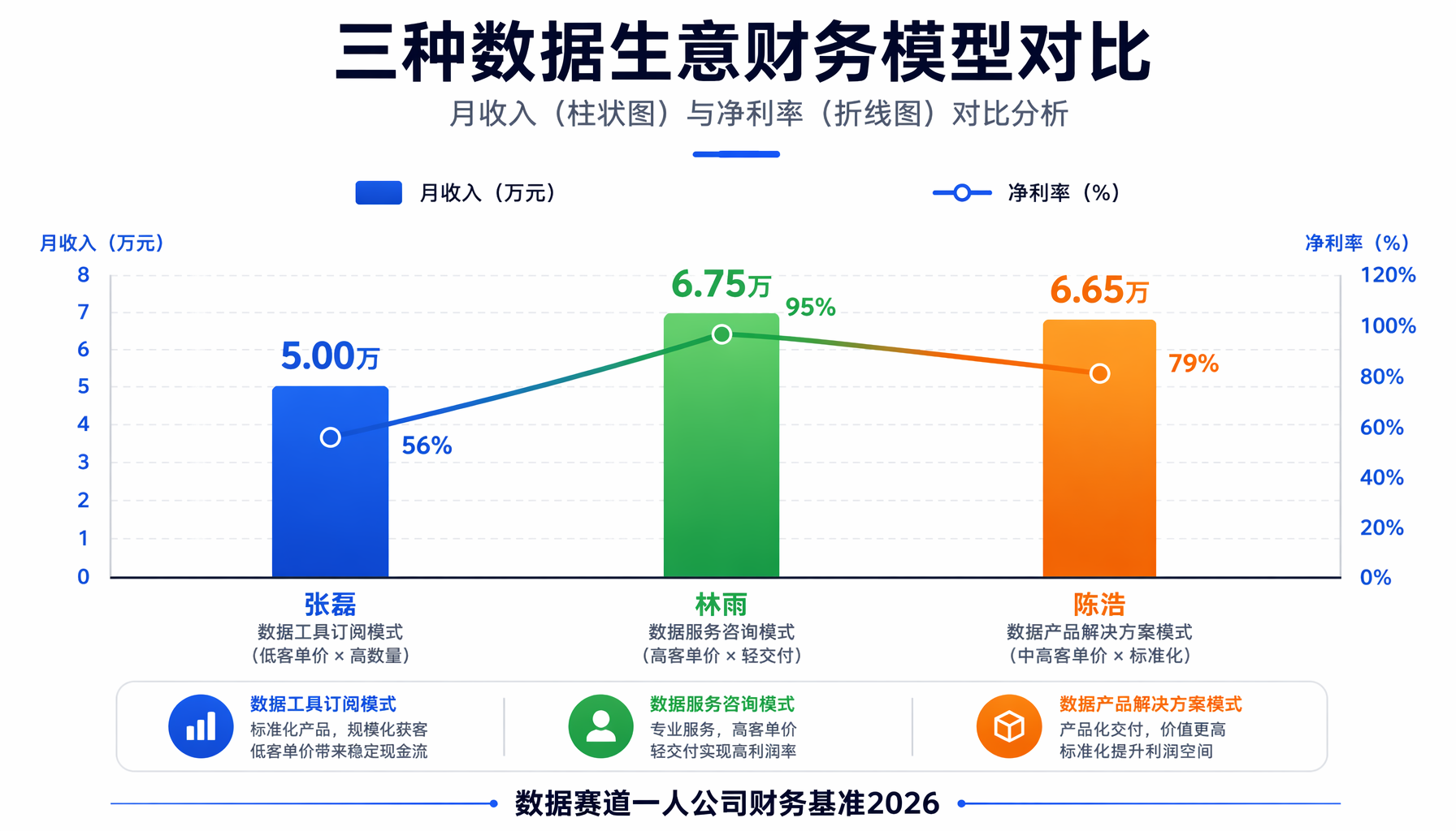 三种数据生意财务模型对比：月收入、净利率、成本结构一目了然