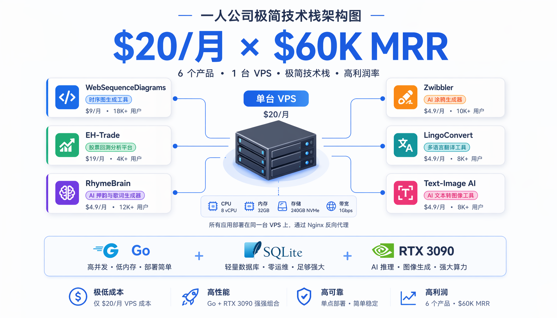 ▲ 极简技术栈架构图：$20/月支撑6款SaaS产品