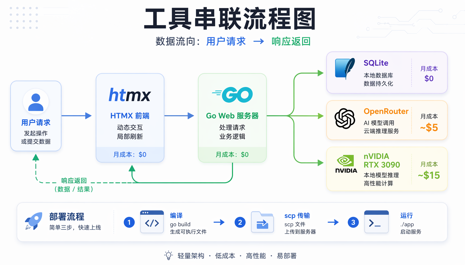 ▲ 工具串联流程图：从用户请求到响应的完整数据流