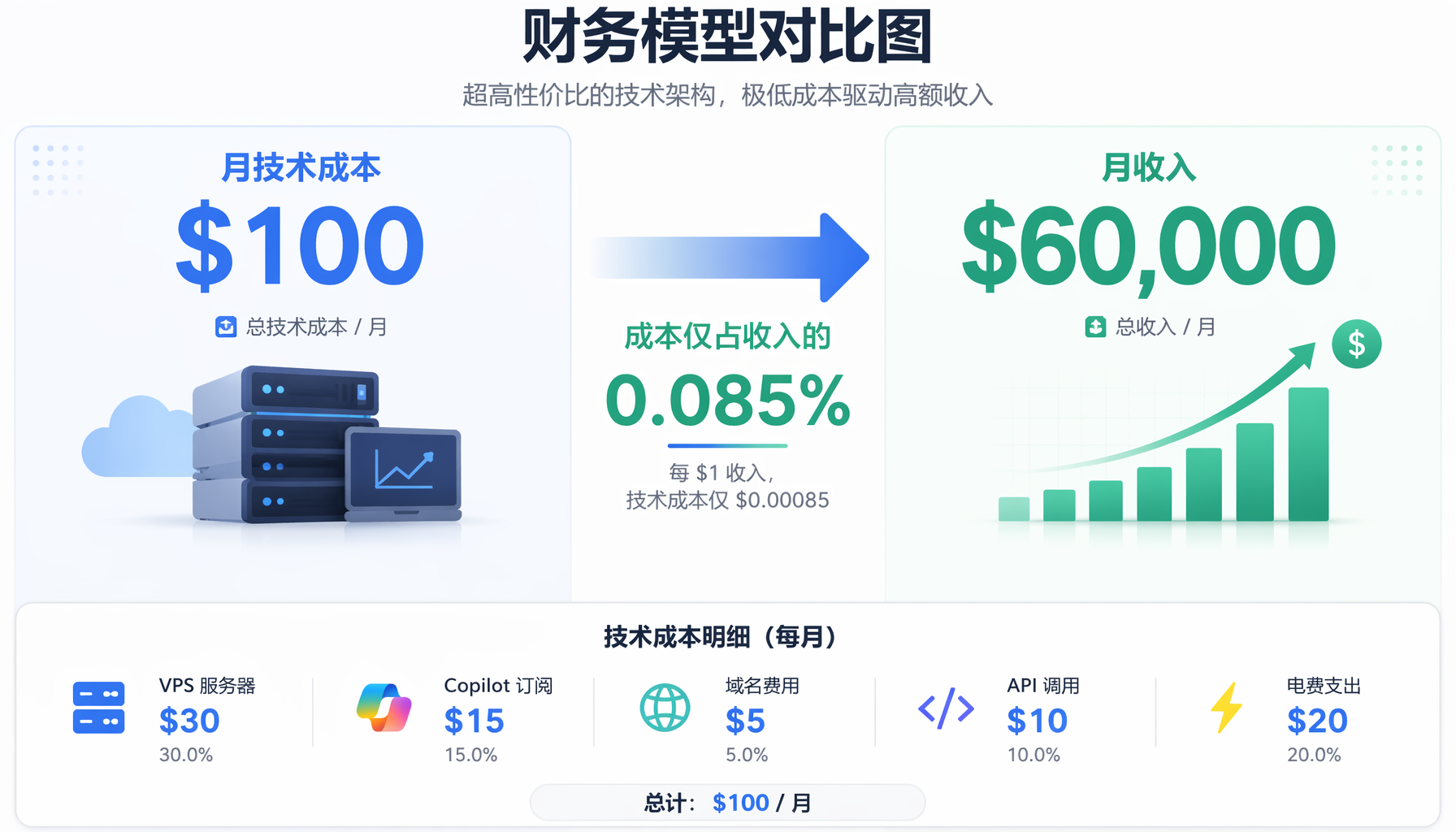 ▲ 财务模型对比：$100月成本 vs $60,000月收入