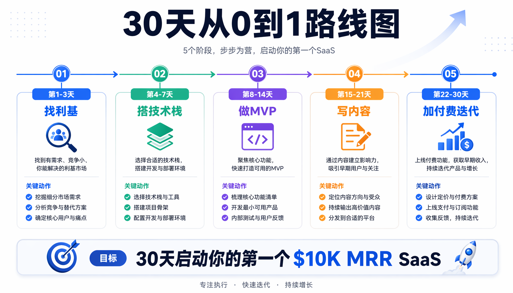 ▲ 30天从0到1路线图：5个阶段启动你的第一个SaaS