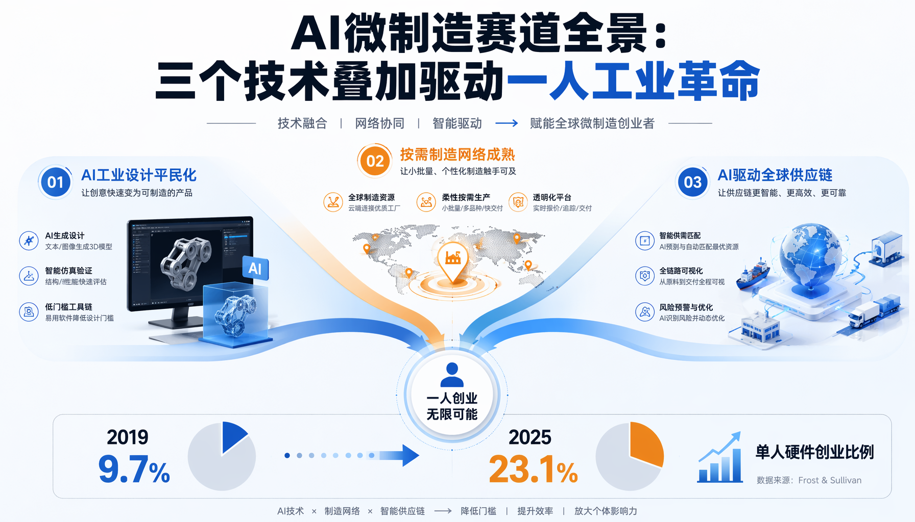 AI微制造赛道全景：三大技术融合驱动一人工业革命