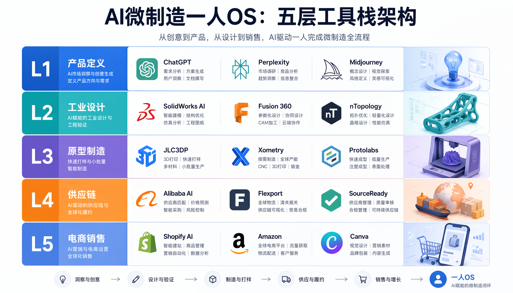 AI微制造一人OS：五层工具栈架构