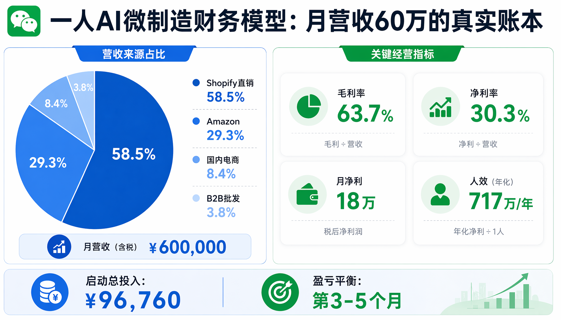 一人AI微制造财务模型：月营收60万的真实账本