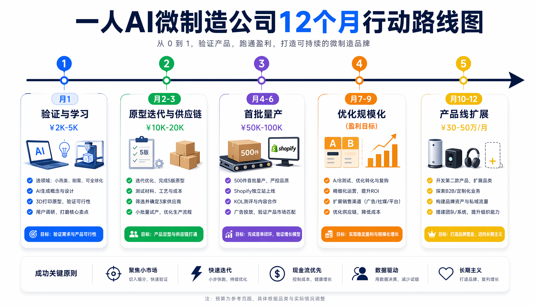 一人AI微制造12个月行动路线图