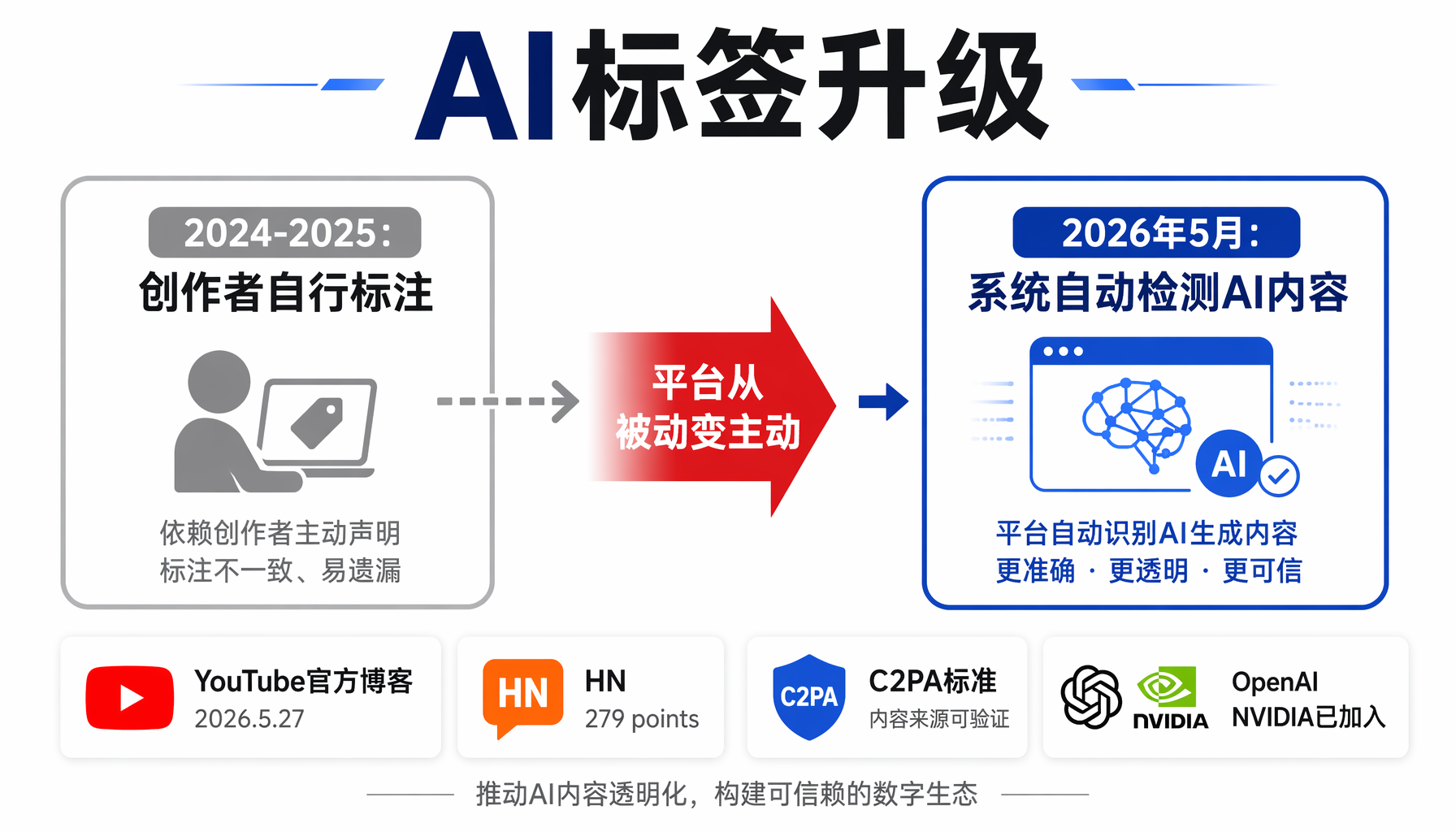 YouTube AI标签政策升级时间线